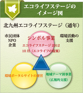 北九州エコライフステージのイメージ図